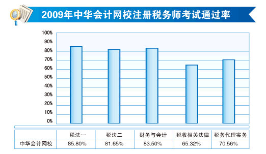 注冊(cè)稅務(wù)師考試通過率