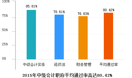 2015(hu)Ӌ(j)W(wng)Ум(hu)Ӌ(j)Qƽͨ^ʸ_(d)80.42%