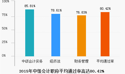 2015(hu)Ӌ(j)W(wng)Ум(j)(hu)Ӌ(j)Qƽͨ^ʸ_(d)80.42%