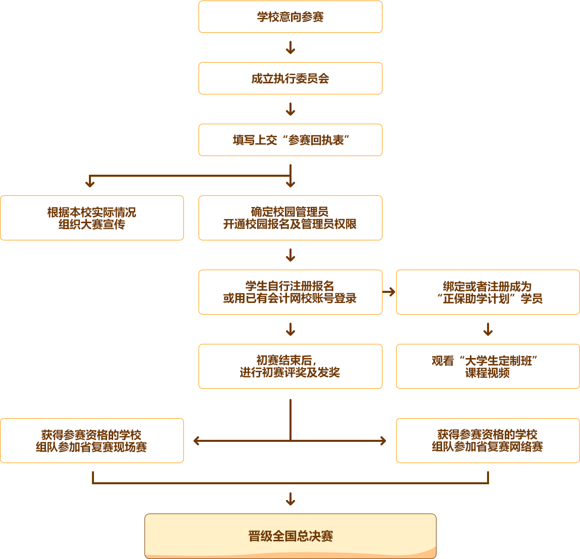 比賽流程