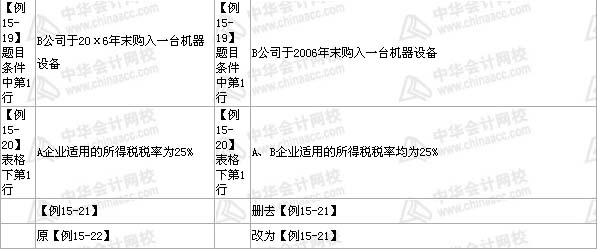 中級(jí)會(huì)計(jì)職稱(chēng)《中級(jí)會(huì)計(jì)實(shí)務(wù)》教材 第15章——部分2