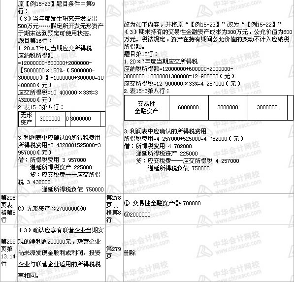 中級(jí)會(huì)計(jì)職稱(chēng)《中級(jí)會(huì)計(jì)實(shí)務(wù)》教材 第15章——部分2