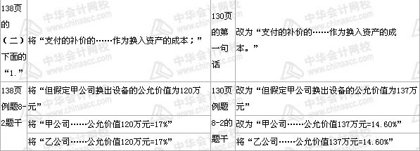 中級會計職稱《中級會計實務》第八章