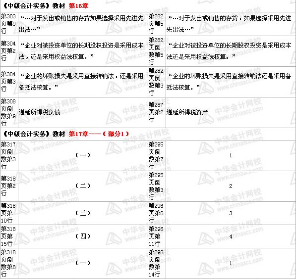 中級會(huì)計(jì)職稱《中級會(huì)計(jì)實(shí)務(wù)》教材 第16章