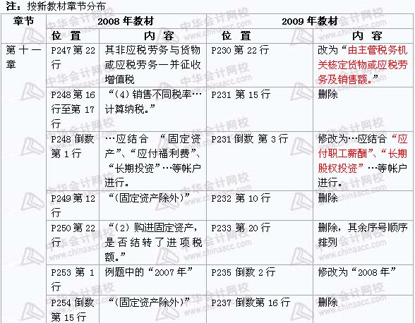 2008年與2009年注稅《 稅務(wù)代理實(shí)務(wù)》新舊教材對(duì)比（9）