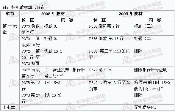 2008年與2009年注稅《 稅務(wù)代理實(shí)務(wù)》新舊教材對比（13）