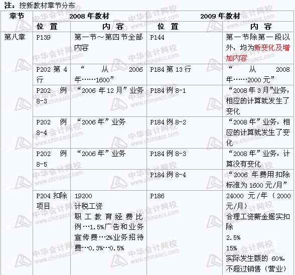 2008年與2009年注稅《 稅務(wù)代理實務(wù)》新舊教材對比（7）