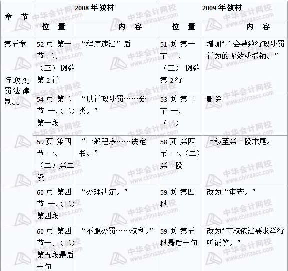 2008年與2009年注稅《稅收相關法律》新舊教材對比（5）