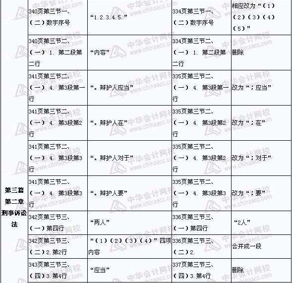 2008年與2009年注稅《稅收相關(guān)法律》新舊教材對(duì)比（17）