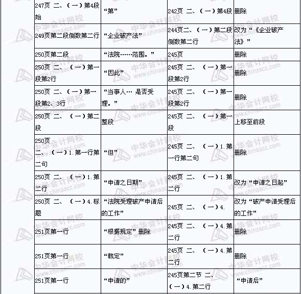 2008年與2009年注稅《稅收相關(guān)法律》新舊教材對比（14）