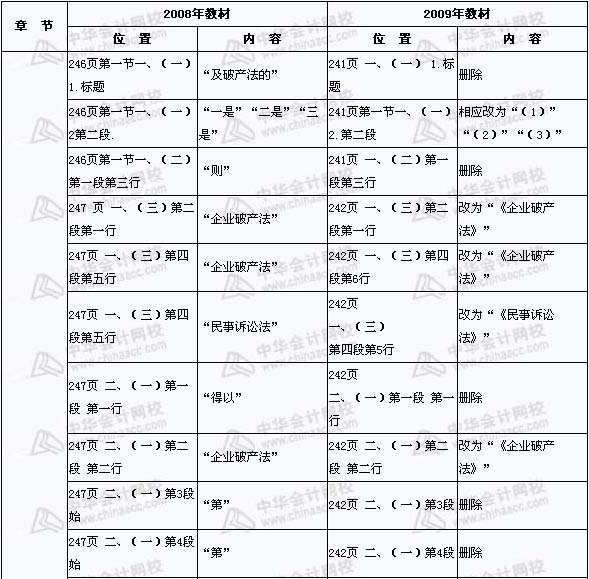 2008年與2009年注稅《稅收相關(guān)法律》新舊教材對比（14）