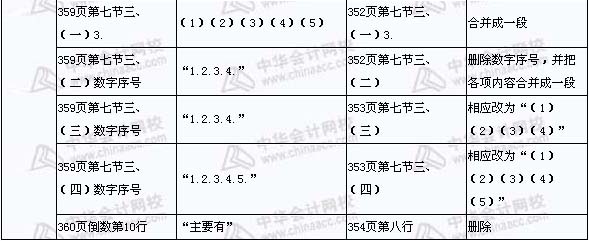 2008年與2009年注稅《稅收相關(guān)法律》新舊教材對(duì)比（17）