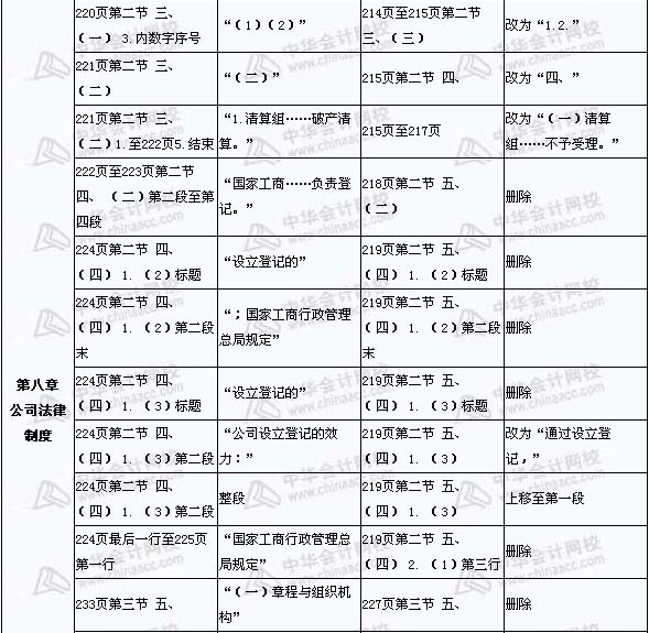 2008年與2009年注稅《稅收相關法律》新舊教材對比（13）