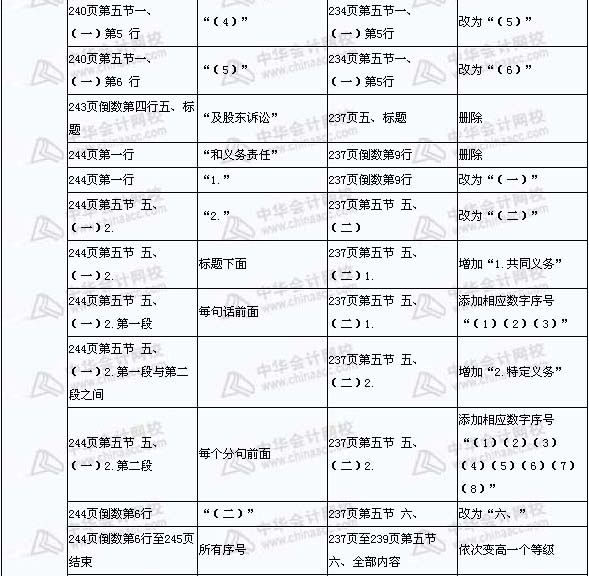 2008年與2009年注稅《稅收相關法律》新舊教材對比（13）