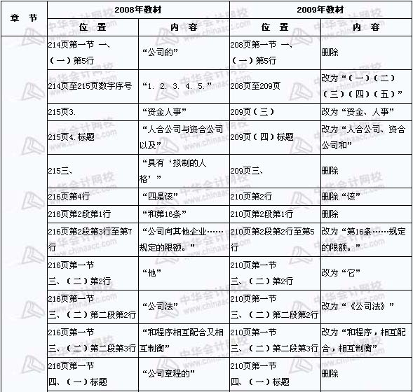 2008年與2009年注稅《稅收相關法律》新舊教材對比（13）