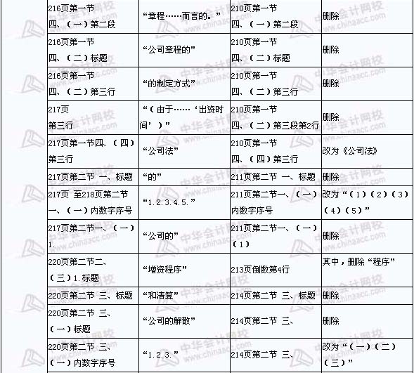 2008年與2009年注稅《稅收相關法律》新舊教材對比（13）