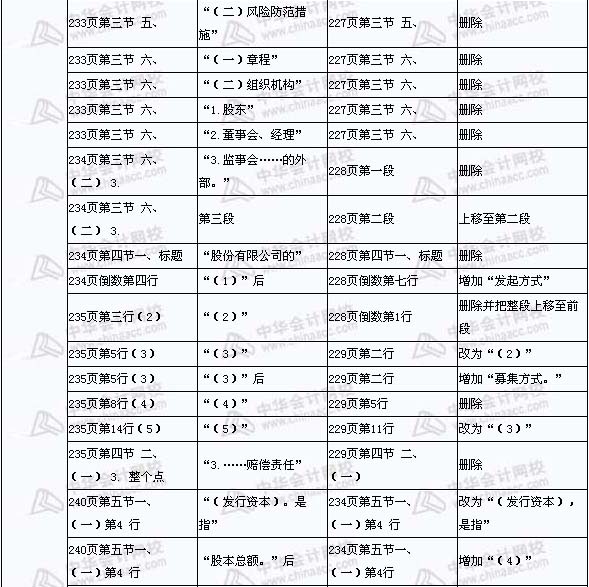 2008年與2009年注稅《稅收相關法律》新舊教材對比（13）