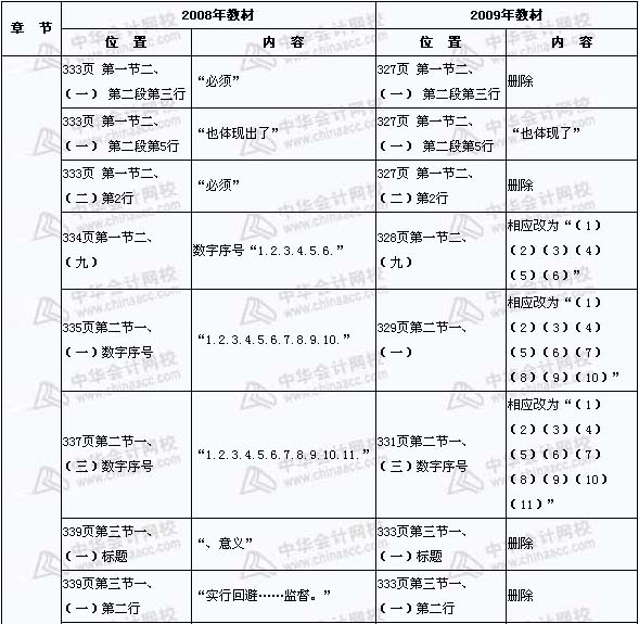 2008年與2009年注稅《稅收相關(guān)法律》新舊教材對(duì)比（17）