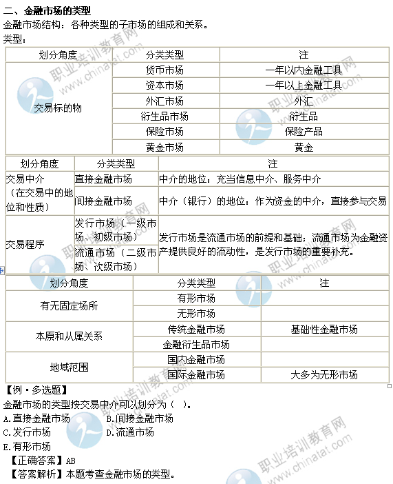 2014年中級經(jīng)濟(jì)師考試金融專業(yè)精講：金融市場的類型