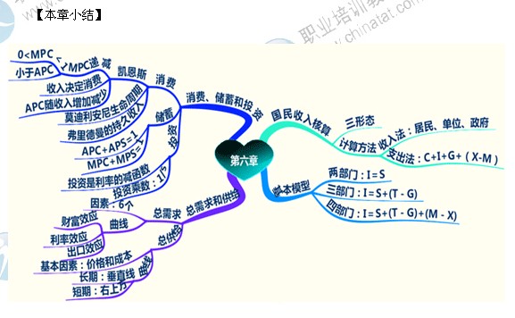 2014年中級經(jīng)濟師經(jīng)濟基礎(chǔ)精講：國民收入核算和簡單的宏觀經(jīng)濟模型