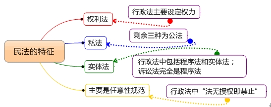 民法特征