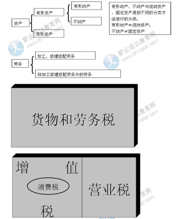 2014年中級(jí)經(jīng)濟(jì)師考試財(cái)政稅收精講：貨物和勞務(wù)稅制度