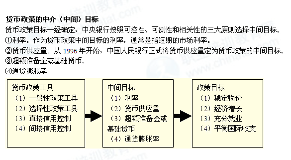 2014年中級經(jīng)濟師經(jīng)濟基礎(chǔ)知識：貨幣政策的中介（中間）目標