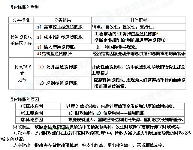 2014年中級經(jīng)濟師經(jīng)濟基礎(chǔ)知識：通貨膨脹的類型和原因