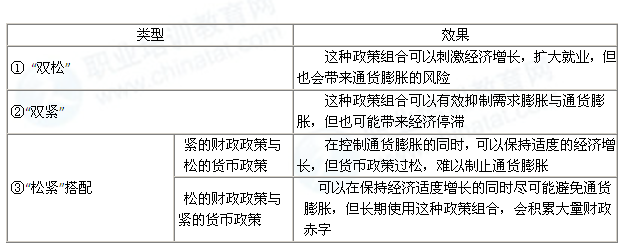 2014年中級(jí)經(jīng)濟(jì)師經(jīng)濟(jì)基礎(chǔ)知識(shí)：財(cái)政政策與貨幣政策的協(xié)調(diào)配合