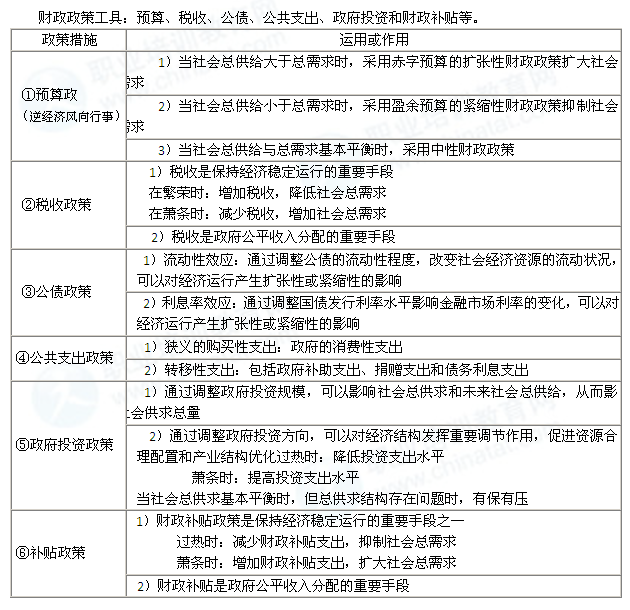 2014年中級經(jīng)濟師經(jīng)濟基礎知識：財政政策的工具