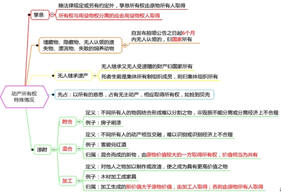 動產(chǎn)所有權取得