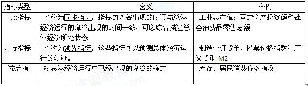 2014年中級(jí)經(jīng)濟(jì)師經(jīng)濟(jì)基礎(chǔ)知識(shí)：分析和預(yù)測(cè)經(jīng)濟(jì)波動(dòng)的指標(biāo)體系