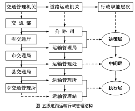 2014年中級公路運輸專業(yè)知識：行政管理體制概述及管理機構