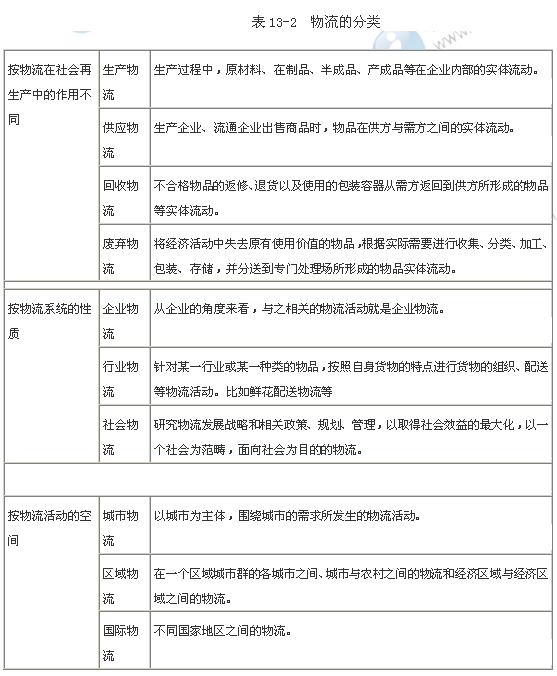 2014年中級公路運輸專業(yè)知識：物流的基本概念