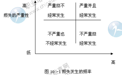 2014年中級(jí)經(jīng)濟(jì)師金融專業(yè)知識(shí)：金融風(fēng)險(xiǎn)及其管理