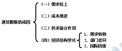 2014年中級經(jīng)濟師金融專業(yè)知識：通貨膨脹概述