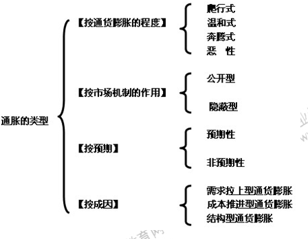 2014年中級經(jīng)濟師金融專業(yè)知識：通貨膨脹概述