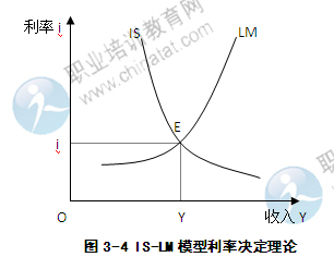 2014年中級經(jīng)濟師金融專業(yè)知識：利率的決定