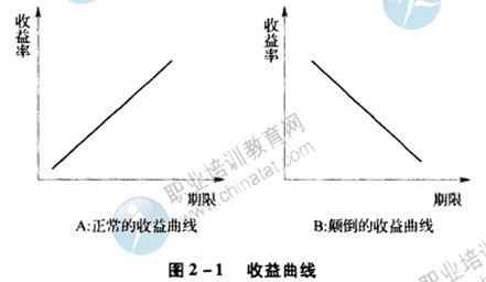 2014年中級經(jīng)濟(jì)師金融專業(yè)知識：利率及其決定