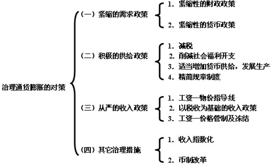 2014年中級(jí)經(jīng)濟(jì)師金融專業(yè)知識(shí)：通貨膨脹的治理