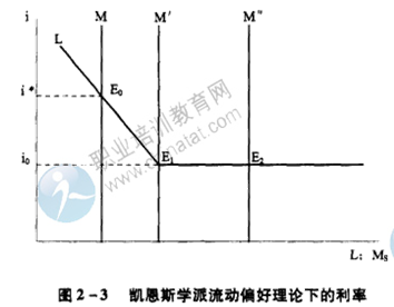 2014年中級經(jīng)濟(jì)師金融專業(yè)知識：利率及其決定