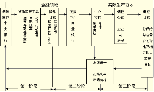 2014年中級(jí)經(jīng)濟(jì)師金融專業(yè)知識(shí)：貨幣政策體系