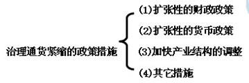 2014年中級經(jīng)濟師金融專業(yè)知識：通貨緊縮及其治理