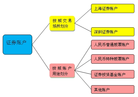 證券賬戶