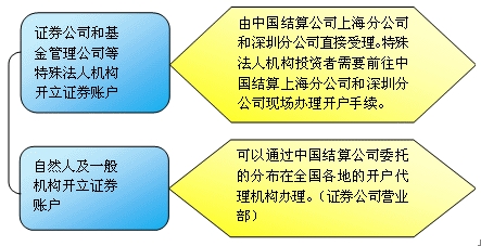 證券賬戶開(kāi)立流程