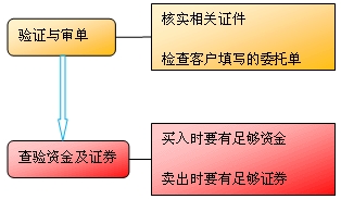 委托受理