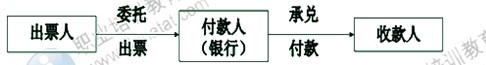 2014年中級經(jīng)濟師考試金融專業(yè)精講：貨幣市場