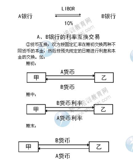 2014年中級經(jīng)濟師考試金融專業(yè)精講：主要的金融衍生品