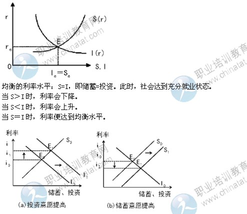 2014年中級(jí)經(jīng)濟(jì)師考試金融專業(yè)精講：利率決定理論