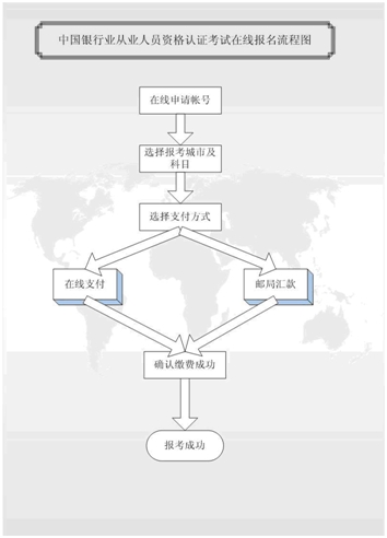 銀行從業(yè)資格考試報(bào)名流程